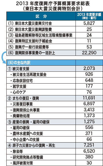 ［復興庁］来年度概算要求2兆8230億円 今年度当初予算比38％増