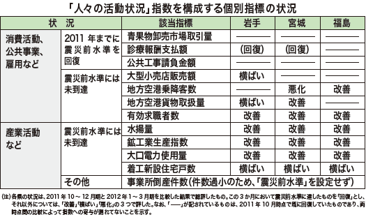 「人々の活動状況」指数を構成する個別指標の状況