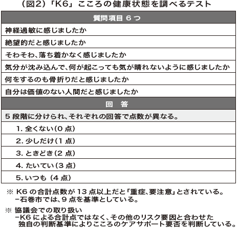 （図2） 「K6」 こころの健康状態を調べるテスト