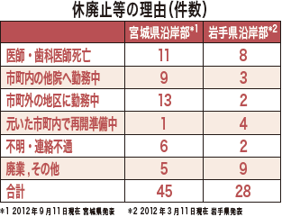 休廃止等の理由（件数）