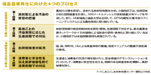 放射能と共に生きる 福島の農業【後編】