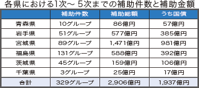 産業振興策どのように？起業やチャレンジを促し地域の内発的成長を