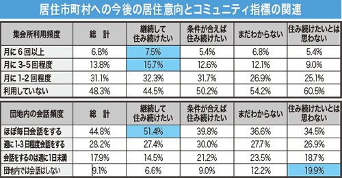 居住市町村への今後の居住意向とコミュニティ指標の関連