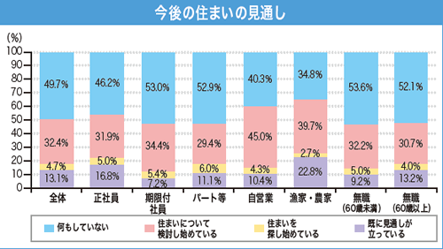 今後の住まいの見通し