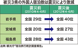 被災３県の外国人宿泊数は震災により激減