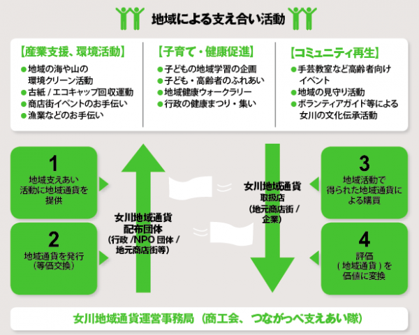 地域による支えあい活動