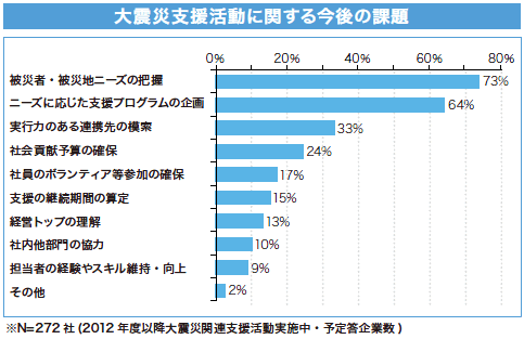 大震災支援活動に関する今後の課題