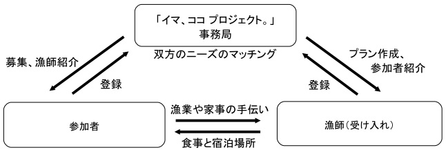 【リリース】新しい被災地支援のカタチ。“石巻市で、浜暮らし体験”はじまる。