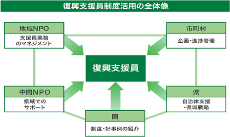 復興支援員制度活用の全体像