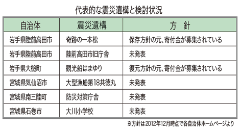 代表的な震災遺構と検討状況