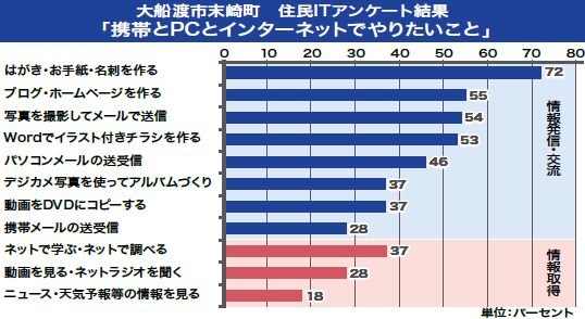 大船渡市末崎町　住民ITアンケート結果「携帯とPCとインターネットでやりたいこと」