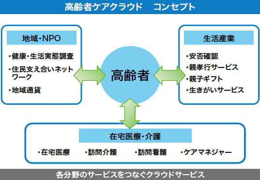 高齢者ケアクラウド　コンセプト