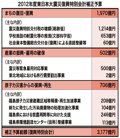 2012年度東日本大震災復興特別会計補正予算