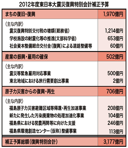 [12年度補正予算] 復興事業に3千177億円