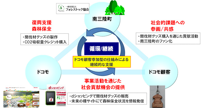 【リリース】ドコモ 南三陸町で森林保全活動の取り組みを開始