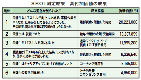 マイクロソフト 東北就労支援プロジェクト SROIで事業評価 社会的価値を貨幣換算　社会事業評価の新潮流となるか