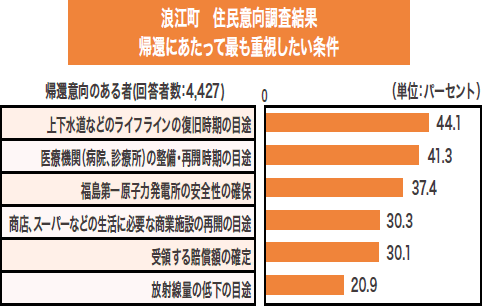 ＜原発避難者の帰還＞復興展望のコミュニケーション強化を