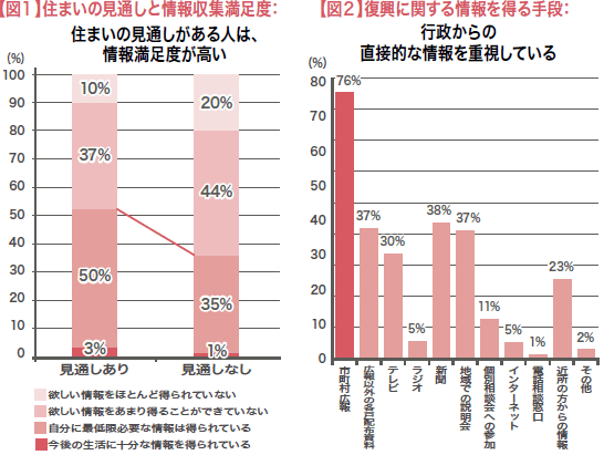 【岩手県 仮設住宅調査】復興の情報源は圧倒的に行政から