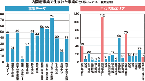 内閣府事業で生まれた事業の分布