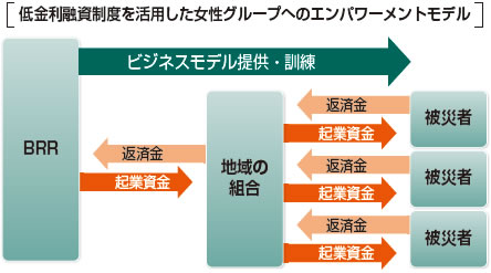 低金利融資制度を活用した女性グループへのエンパワーメントモデル