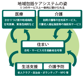 地域包括ケアシステムの姿