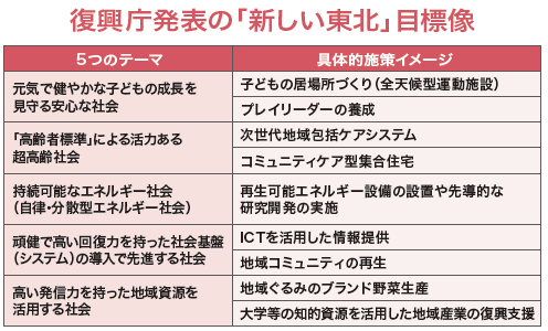 復興庁発表の「新しい東北」目標像