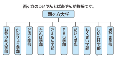 西ヶ方大学の学部紹介。それぞれに学部長がいて、持っている技術を教えてくれる。