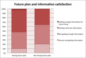 Who are satisfied with information availability have future plans.