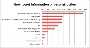 Direct information from government are more important.