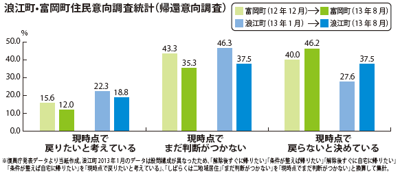 浪江町•富岡町住民意向調査統計（帰還意向調査）