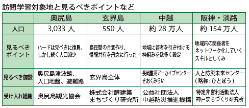 訪問学習対象地と見るべきポイントなど