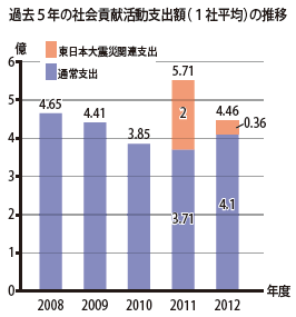 過去5年の社会貢献活動支出額（1社平均）の推移