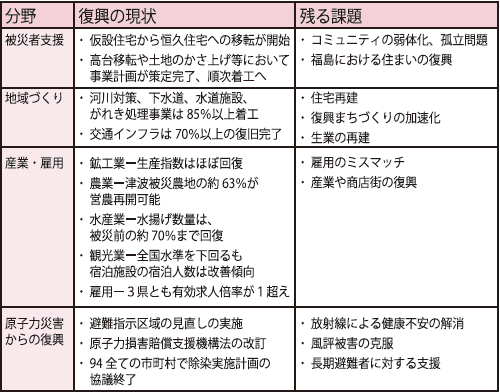 復興庁から国会へ年次報告 国の動きを理解することで民間の役割を見つける