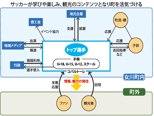 サッカーが学びや楽しみ、観光のコンテンツとなり町を活気づける