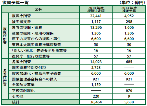 14年度復興予算3.6兆円　13年度補正予算とあわせ4.2兆円