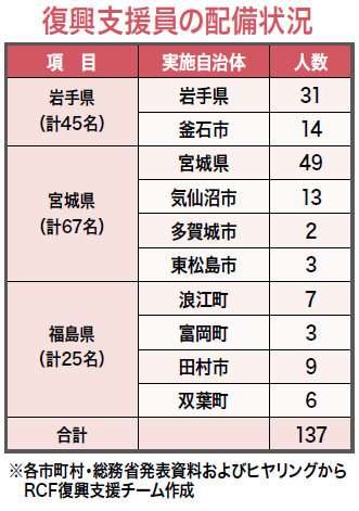 復興支援員の配備状況