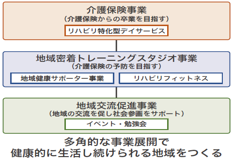 多角的な事業展開で健康的に生活し続けられる地域をつくる