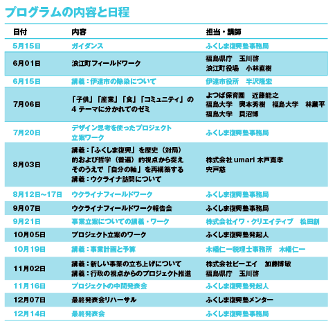 プログラムの内容と日程