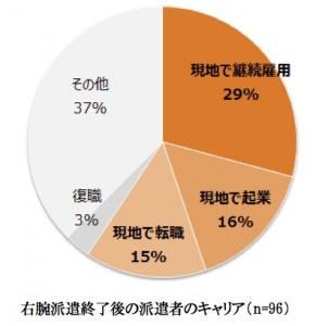 「右腕派遣プログラム」追跡調査　60%が被災地で就業・起業