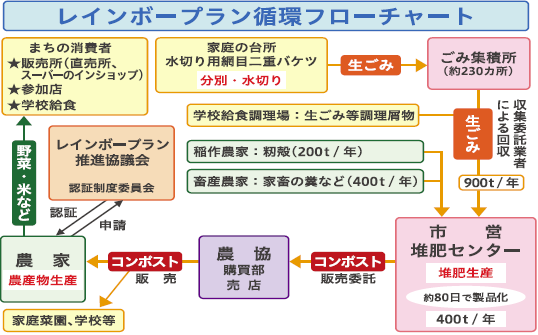 レインボープラン循環フローチャート