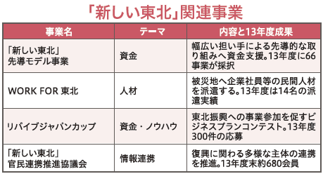 [復興庁]2013年度「新しい東北」関連事業を総括　次年度「先導モデル事業」募集開始