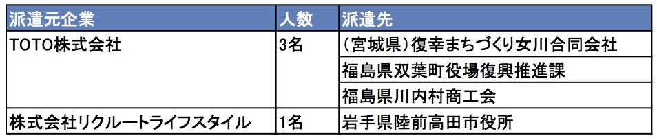 [復興庁]　被災地へ企業人材派遣を加速