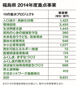 福島県　２０１４年度重点プロジェクト 人口定着、風評対策に攻めの政策