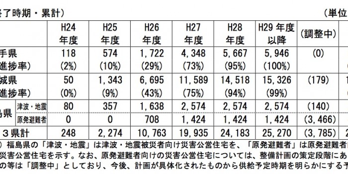 【統計】復興庁「住まいの復興工程表」（平成26年6月末日）