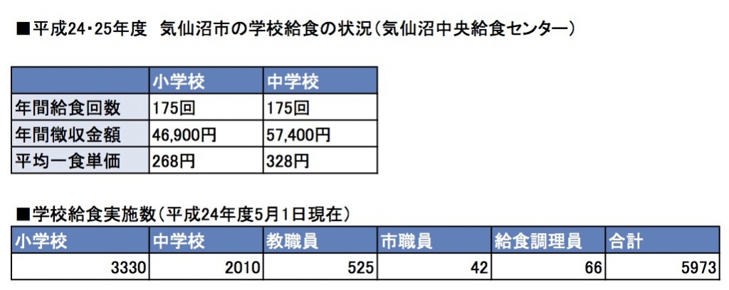 気仙沼市の給食実施状況