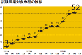 試験操業対象魚種の推移