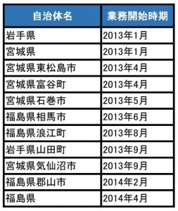 表1　東日本大震災の被災地で働く弁護士たち　※厳密には弁護士として登録していない職員もいますが、法律家としての経験がある点は共通しています。