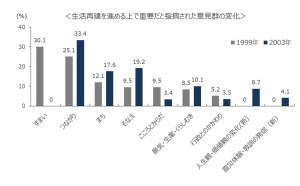 図2　「阪神・淡路大震災からの生活復興2005－生活復興調査結果報告書－」より作成