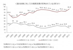 図4　「社会意識に関する世論調査（平成24年1月）」より作成