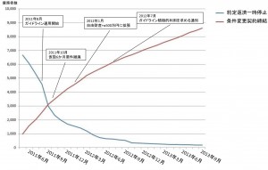 図1　東日本大震災後に約定返済一時停止および条件変更契約締結を行っている債務者数　※クリックで拡大